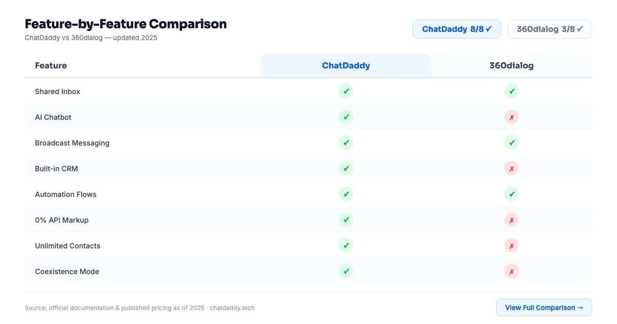 ChatDaddy vs 360dialog feature comparison infographic