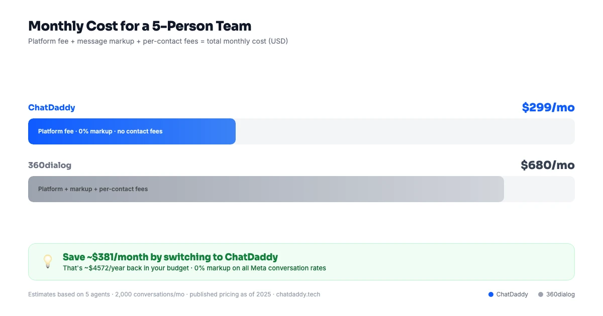 WhatsApp CRM dashboard analytics and team inbox