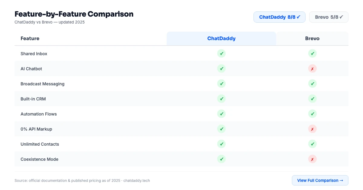 ChatDaddy vs Brevo feature comparison infographic