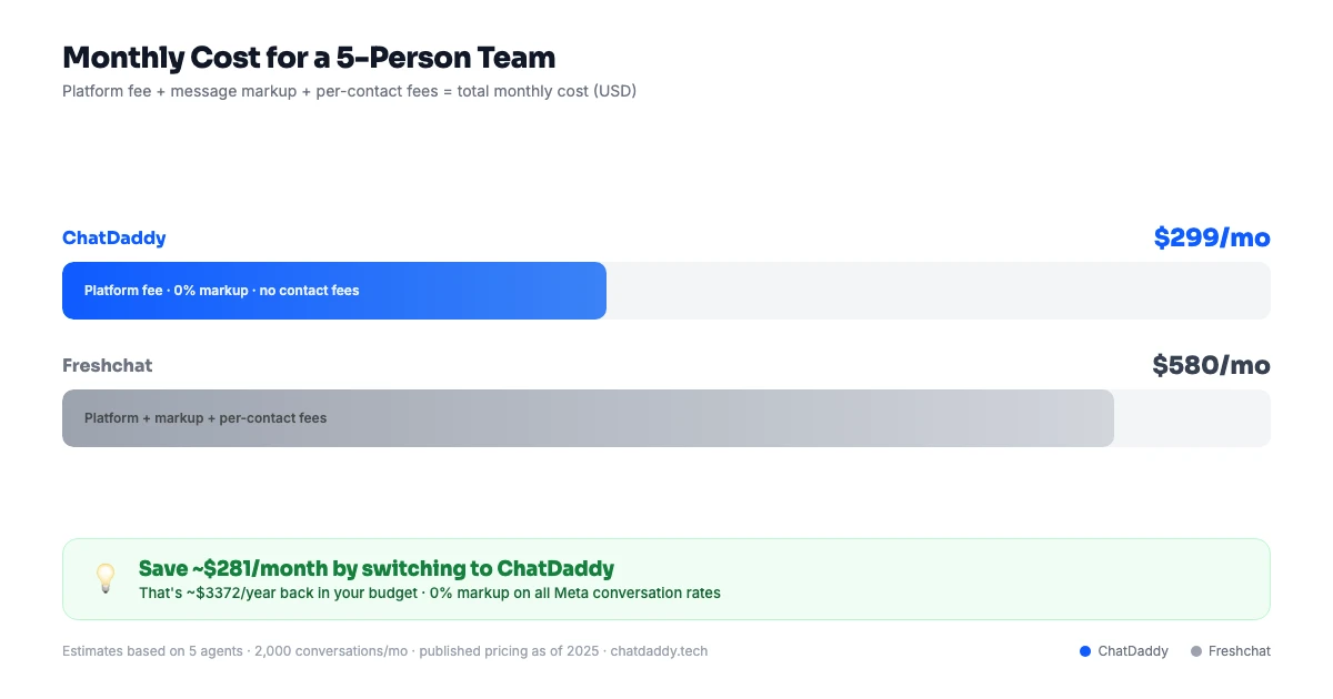 WhatsApp CRM dashboard analytics and team inbox