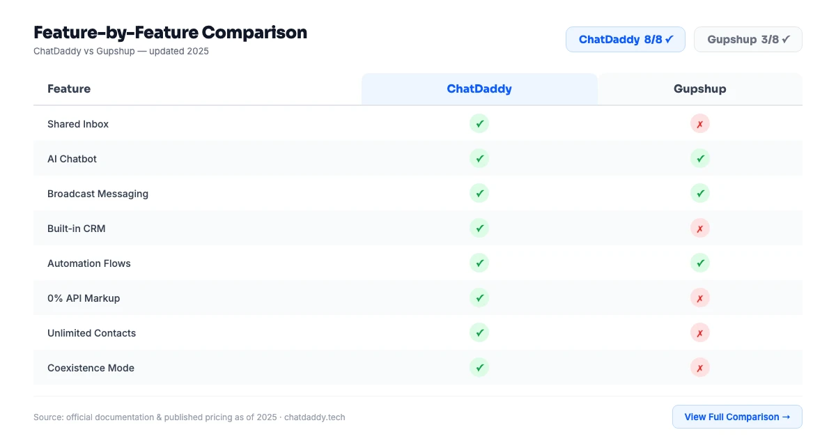 ChatDaddy vs Gupshup feature comparison infographic