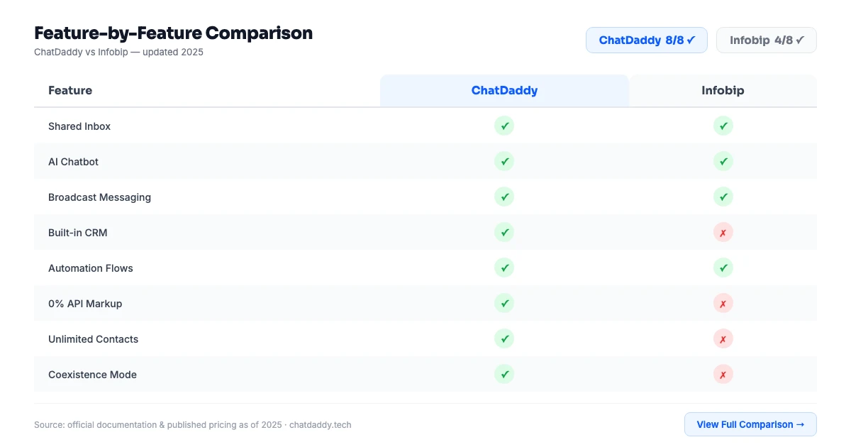 ChatDaddy vs Infobip feature comparison infographic