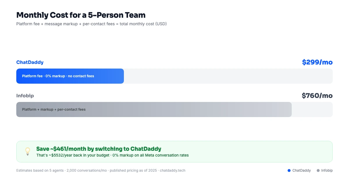 WhatsApp CRM dashboard analytics and team inbox
