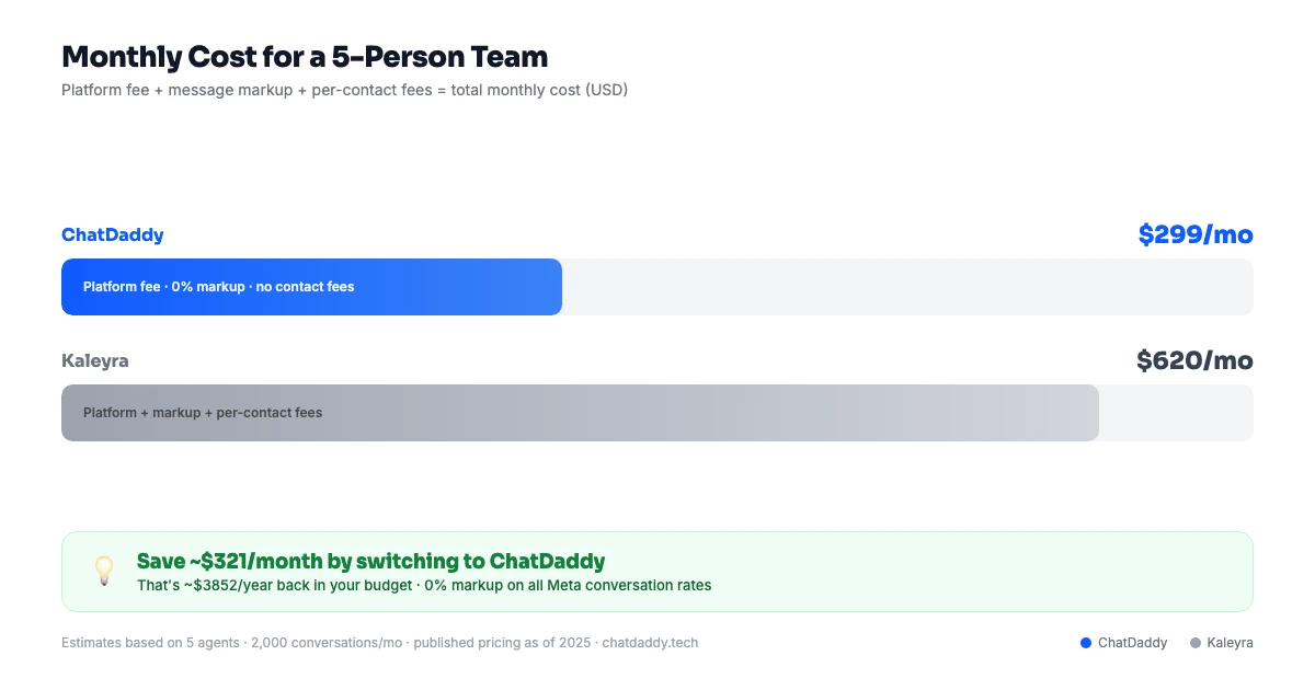 WhatsApp CRM dashboard analytics and team inbox