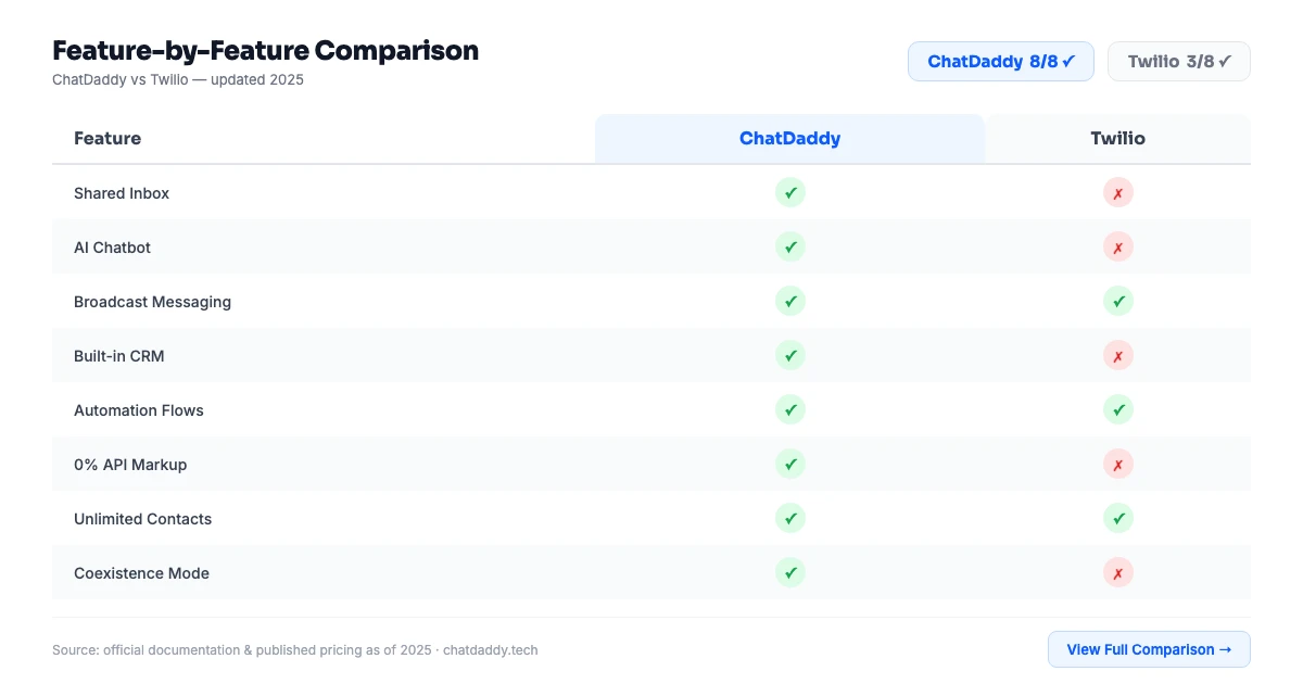 ChatDaddy vs Twilio feature comparison infographic