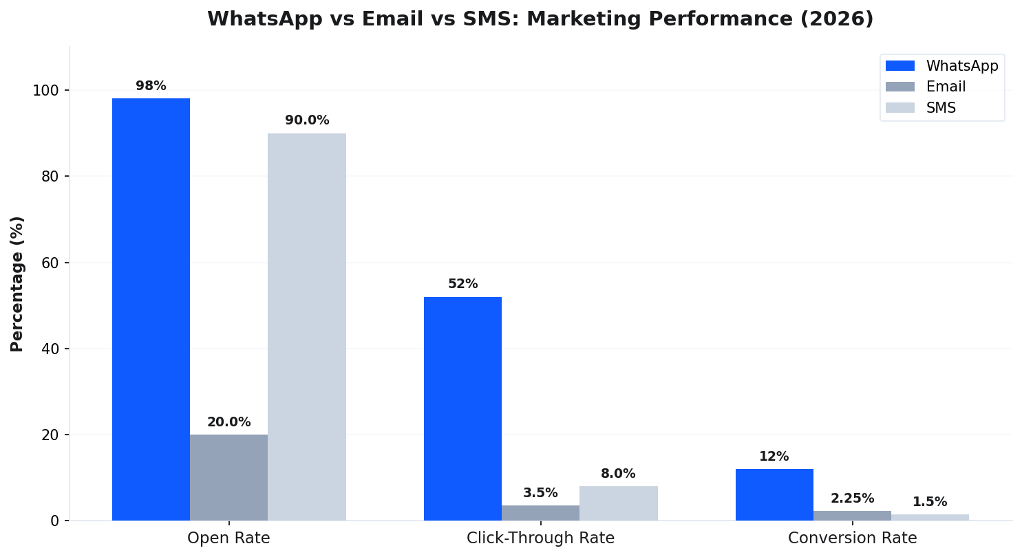 WhatsApp vs Email vs SMS marketing performance comparison chart showing open rates, click-through rates, and conversion rates for 2026