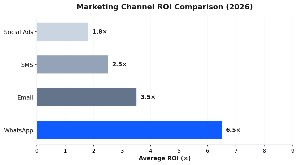 ROI comparison chart — WhatsApp vs Email vs SMS marketing for 2026 showing WhatsApp delivers 5-8x higher ROI
