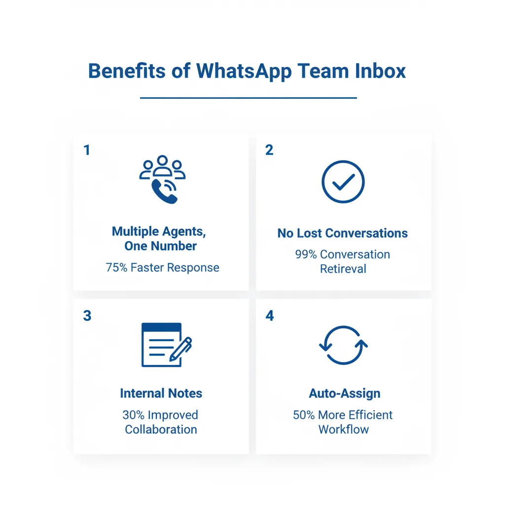 Infographic showing the key benefits of a WhatsApp team inbox: faster response times, no lost leads, team collaboration, and full analytics